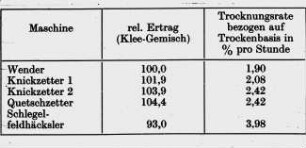 Trocknungsrate bei unterschiedlicher Aufbereitung des Mähguts