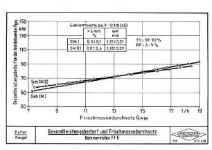 Gesamtleistungsbedarf und Frischmassedurchsatz