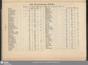 Zeit-Vergleichungs-Tabelle