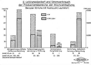 E-Leistungsbedarf und Stromverbrauch der Produktionsbereiche der Milchviehhaltung
