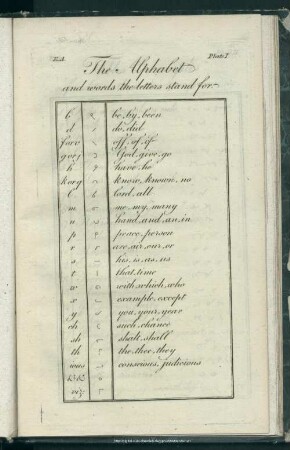Plate I. The Alphabet and words the letters stand for