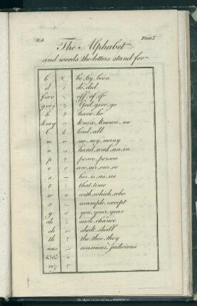 Plate I. The Alphabet and words the letters stand for