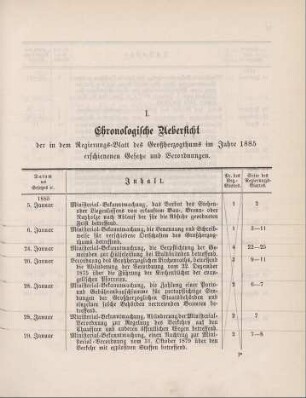 Chronologische Uebersicht der in dem Regierungs-Blatt des Großherzogthums im Jahre 1855 erschienenen Gesetze und Verordnungen