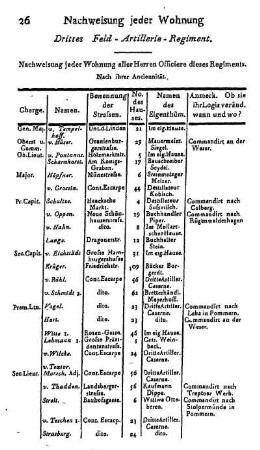 Drittes Feld- Artillerie- Regiment