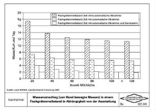 Massenumschlag (von Hand bewegte Massen) in einem Fischgrätenmelkstand in Abhängigkeit von der Ausstattung