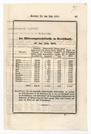 Kalender für das Jahr 1855. Übersicht der Witterungsverhältnisse in Nertschinsk, für das Jahr 1853.