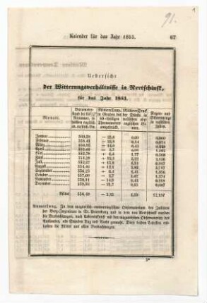 Kalender für das Jahr 1855. Übersicht der Witterungsverhältnisse in Nertschinsk, für das Jahr 1853.