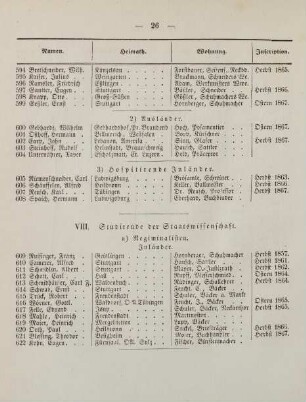 26-28, VIII. Studirende der Staatswissenschaft