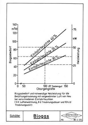 Biogas