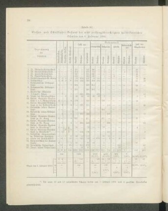 Klassen- und Schulkinder-Bestand der nicht prüfungsberechtigten halböffentlichen Schulen am 1. Februar 1896: