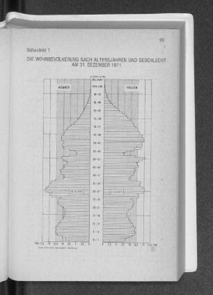 Schaubild 1 Die Wohnbevölkerung nach Altersjahren und Geschlecht am 31. Dezember 1971