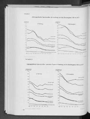 Schaubild 2: Altersspezifische Geburtenziffern für Hamburg und das Bundesgebiet 1963 bis 1977
