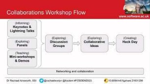 The Software Sustainability Institute Community and Events: How the SSI supports research software through community-building and events