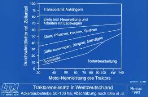 Traktoreneinsatz in Westdeutschland Ackerbaubetriebe 50-100ha, Abschätzung nach Olfe et al.