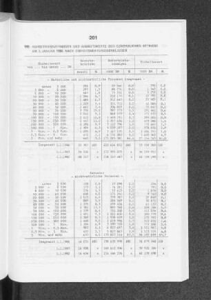 Rohbetriebsvermögen und Einheitswerte der gewerblichen Betriebe am 1. Januar 1986 nach Einheitswertgrössenklassen