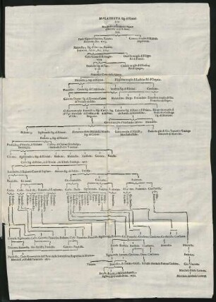 Stammbaum der Familie Malatesta