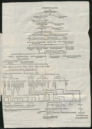 Stammbaum der Familie Malatesta