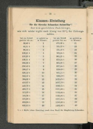 Klassen-Einteilung für die Strecke Schandau-Schmilka *)