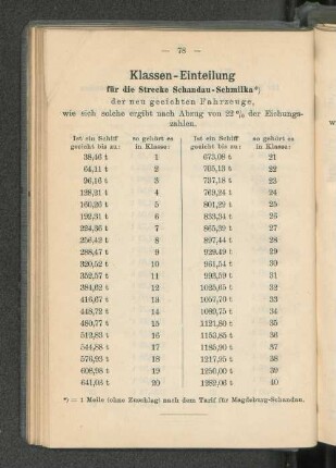 Klassen-Einteilung für die Strecke Schandau-Schmilka *)