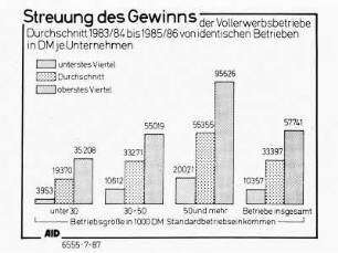 Streuung des Gewinns der Vollerwerbsbetriebe