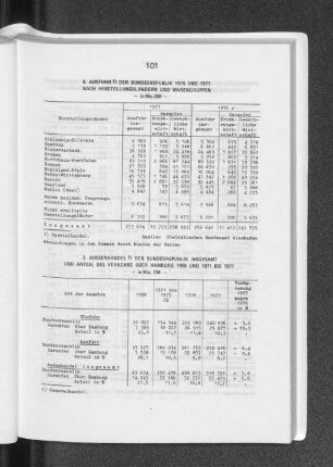 5. Aussenhandel der Bundesrepublik insgesamt und Anteil des Verkehrs über Hamburg 1958 und 1971 bis 1977