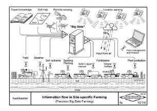 Information flow in Site-specific Farming (Precision Big Data Farming)