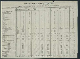 Wetter-Beobachtungen. Beobachtungs-Jahr vom 1. December 1858 bis 30. November 1859