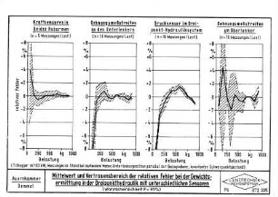 Mittelwert und Vertrauensbereich der relativen Fehler bei der Gewichtsermittlung in der Dreipunkthydraulik mit unterschiedlichen Sensoren