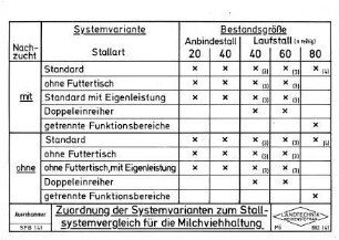 Zuordnung der Systemvarianten zum Stallsystemvergleich für die Milchviehhaltung