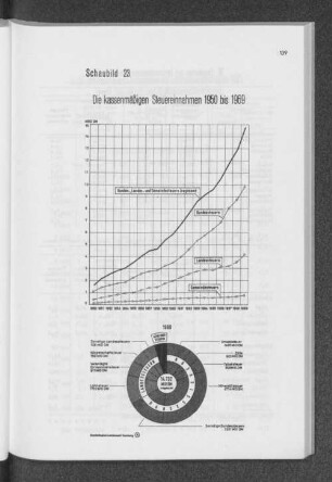 Schaubild 23: Die kassenmäßigen Steuereinnahmen 1950 bis 1969
