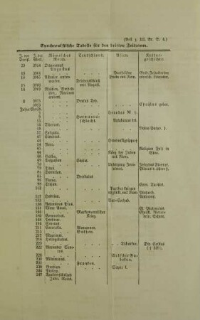 Synchronistische Tabelle für den dritten Zeitraum