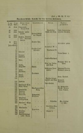 Synchronistische Tabelle für den dritten Zeitraum