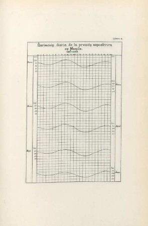 Lámina II. Variación diaria de la presión atmosférica en Manila. 1887-1898