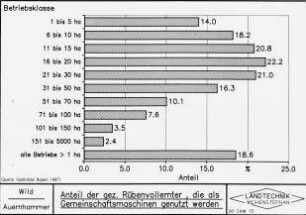 Anteil der gez. Rübenvollernter, die als Gemeinschaftsmaschinen genutzt werden