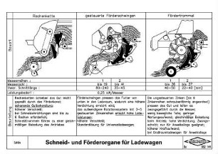Schneid- und Förderorgane für Ladewagen