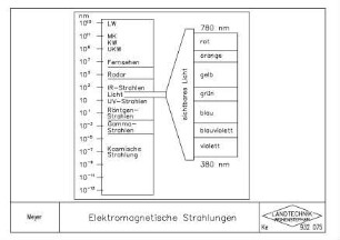 Elektromagnetische Strahlungen