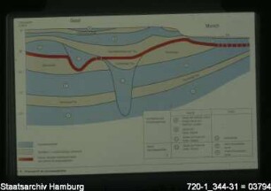 Fachplan Wasserversorgung, Schemaprofil der Grundwasserleiter