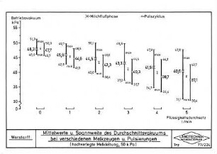 Mittelwerte und Spannweite des Durchschnittsvakuums bei verschiedenen Melkzeugen und Pulsierungen (hochwertige Melkleitung, 50 k Pa)