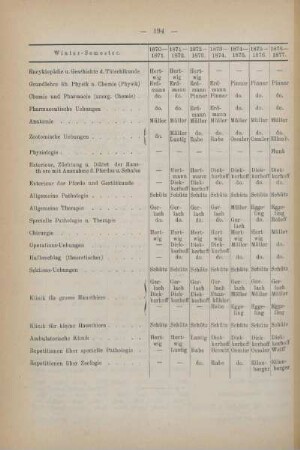 Tabelle: Winter-Semester