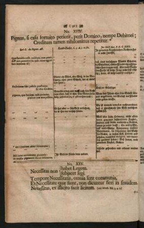No. XXV. Necessitas non habet Legem. [Necessitas non] subjacet legi. Tempore Necessitatis, omnia sunt, non decuntur heri in fraudem. Necessitas, ex illicito facit licitum.