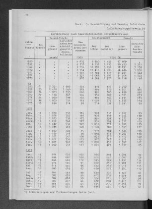Industriegruppe/-zweig 54 Holzverarbeitende Industrie