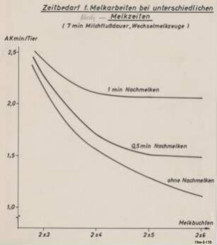 Zeitbedarf für Melkarbeiten bei unterschiedlichen Melkzeiten (7 min Milchflußdauer, Wechselmelkzeug)