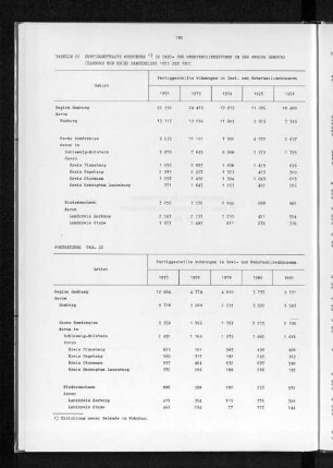 Tabelle 22 Fertiggestellte Wohnungen in Drei- und Mehrfamilienhäusern in der Region Hamburg (Hamburg und sechs Randkreise) 1972 bis 1981
