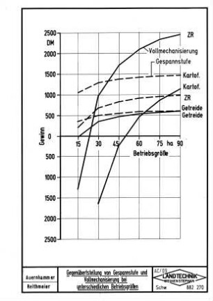 Gegenüberstellung von Gespannstufe und Vollmechanisierung bei unterschiedlichen Betriebsgrößen