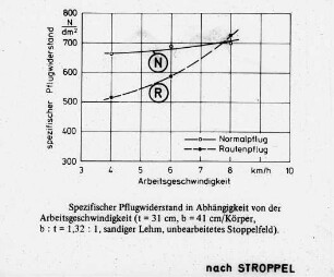 Spezifischer Pflugwiderstand in Abhängigkeit von der Arbeitsgeschwindigkeit (nach Stroppel)