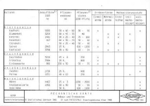 Mechanische Ernte Anbau- und Erntedaten