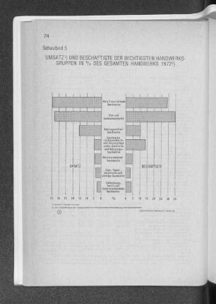 Schaubild 5 Umsatz und Beschäftigte der wichtigsten Handwerksgruppen in % des gesamten Handwerks 1972