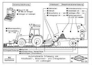 Automatisierte Erfassung von Arbeitszeit-, Maschinen- und Ertragsdaten am Ladewagen