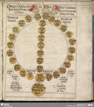 [Schematische Darstellung verschiedener Adelsgeschlechter.]