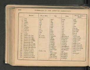Numerals in ten african languages.
